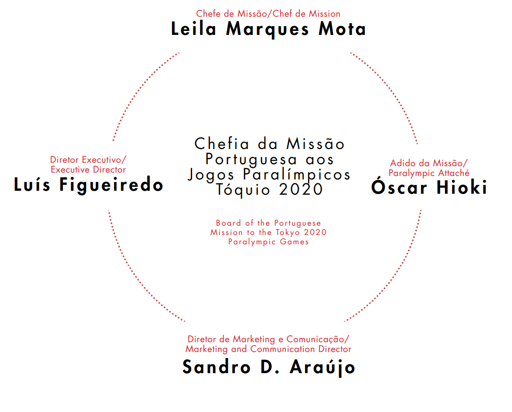 Organização da Missão